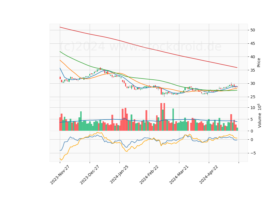 6 Month Candle Stick Diagram