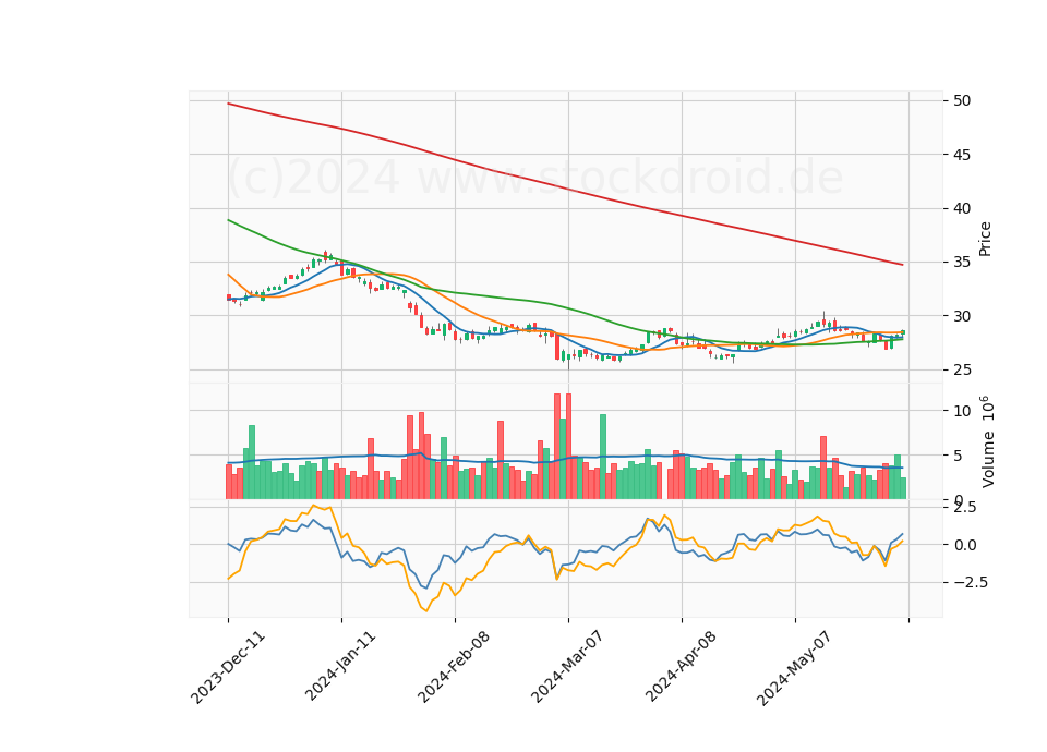 6 Month Candle Stick Diagram