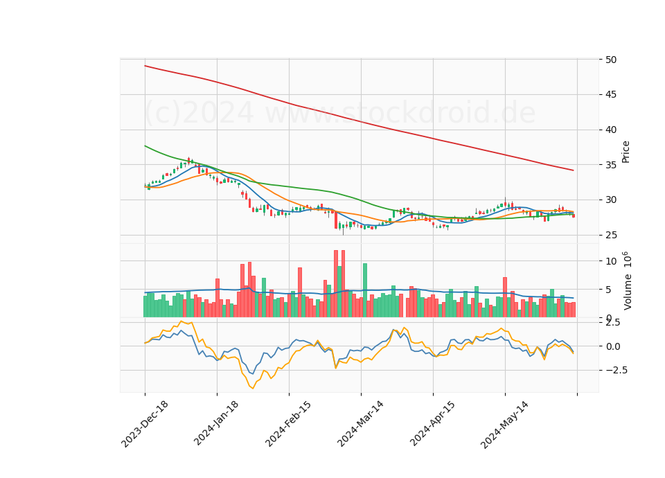 6 Month Candle Stick Diagram