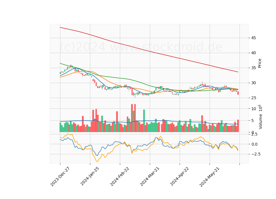 6 Month Candle Stick Diagram