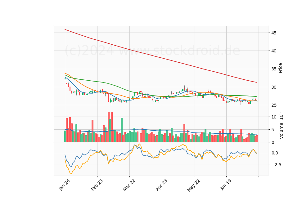 6 Month Candle Stick Diagram