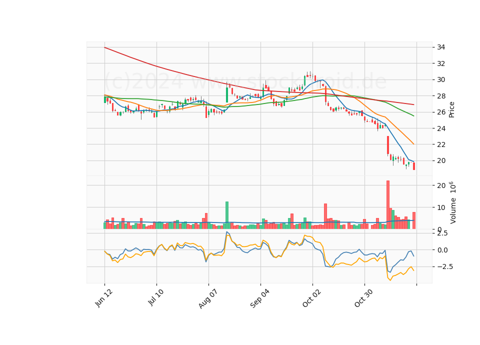 6 Month Candle Stick Diagram