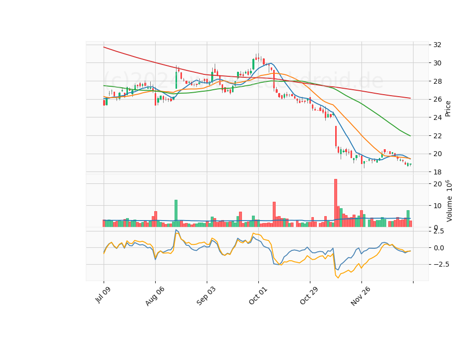6 Month Candle Stick Diagram