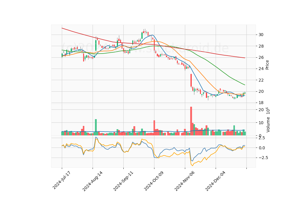 6 Month Candle Stick Diagram