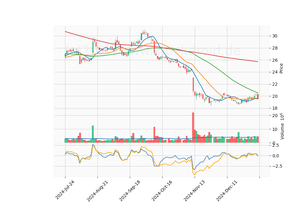 6 Month Candle Stick Diagram