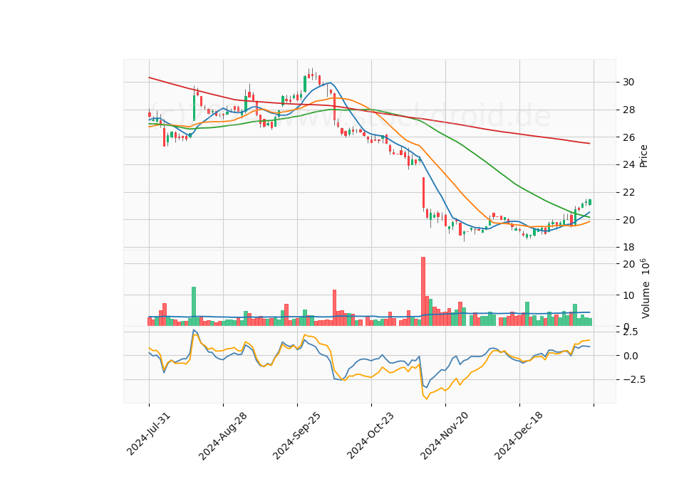 6 Month Candle Stick Diagram
