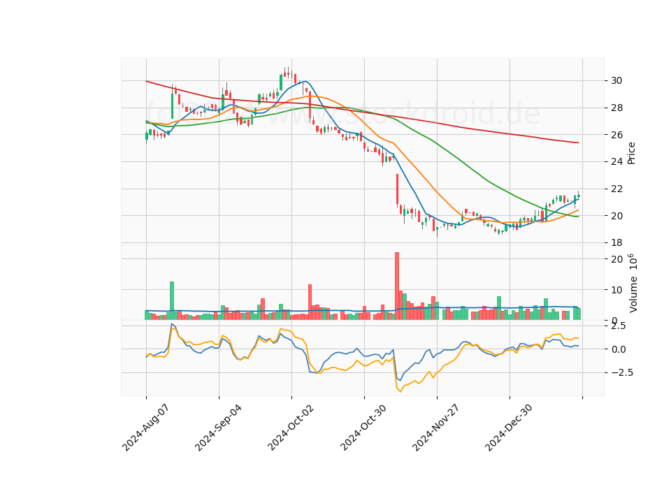 6 Month Candle Stick Diagram