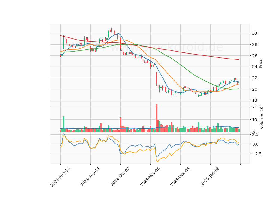6 Month Candle Stick Diagram