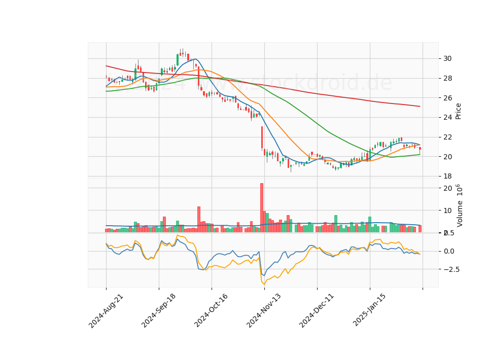 6 Month Candle Stick Diagram