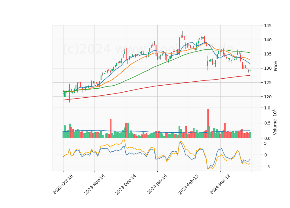 6 Month Candle Stick Diagram