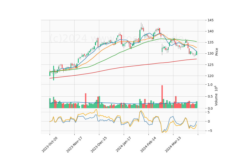 6 Month Candle Stick Diagram