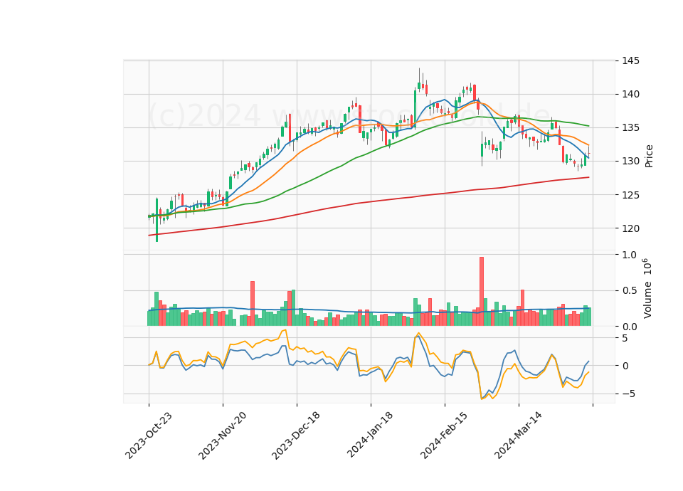 6 Month Candle Stick Diagram