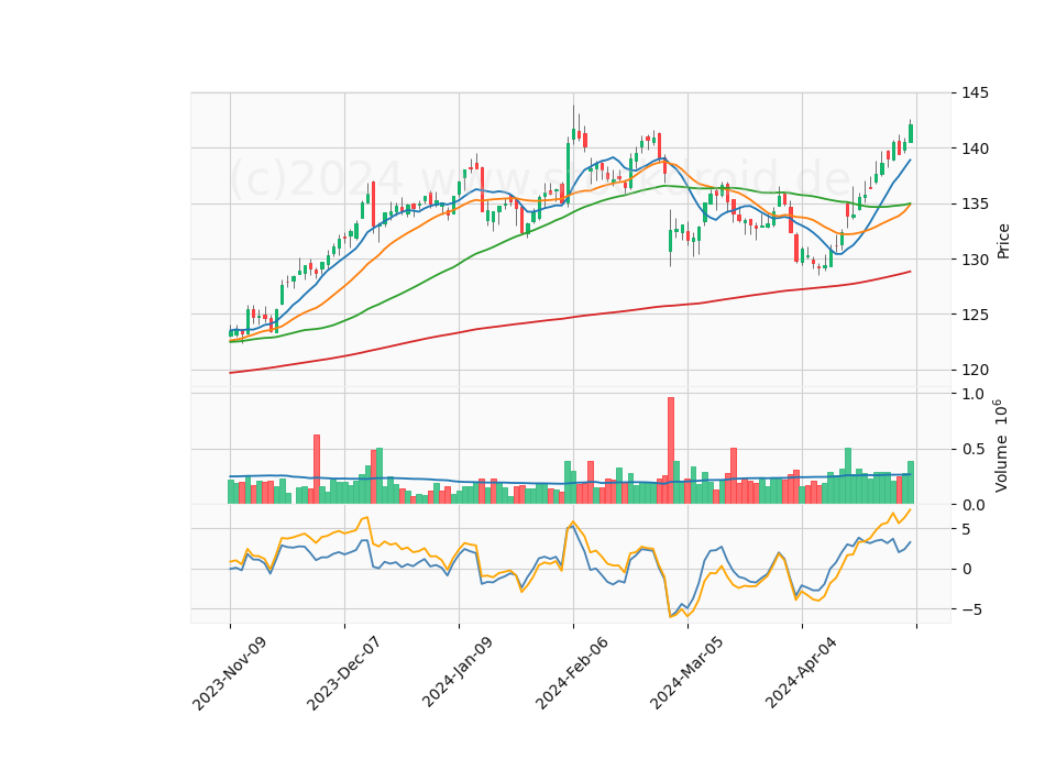 6 Month Candle Stick Diagram