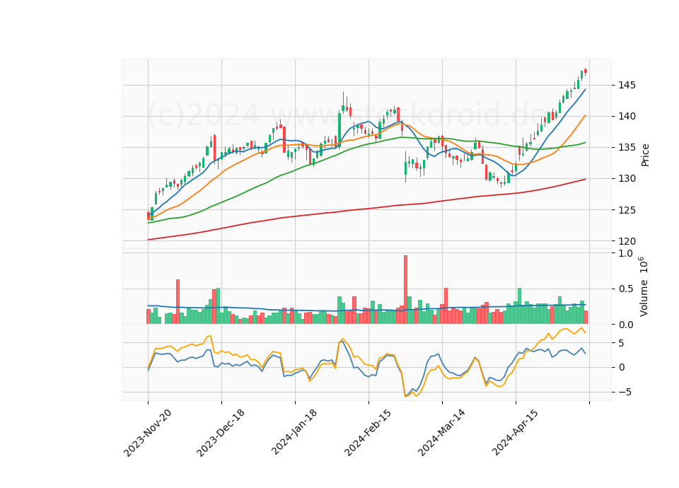 6 Month Candle Stick Diagram