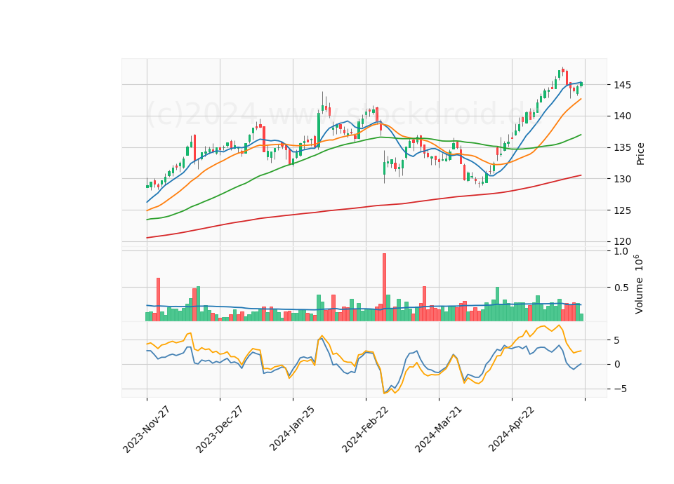 6 Month Candle Stick Diagram