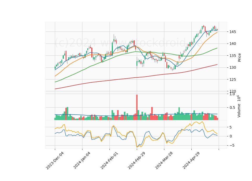 6 Month Candle Stick Diagram