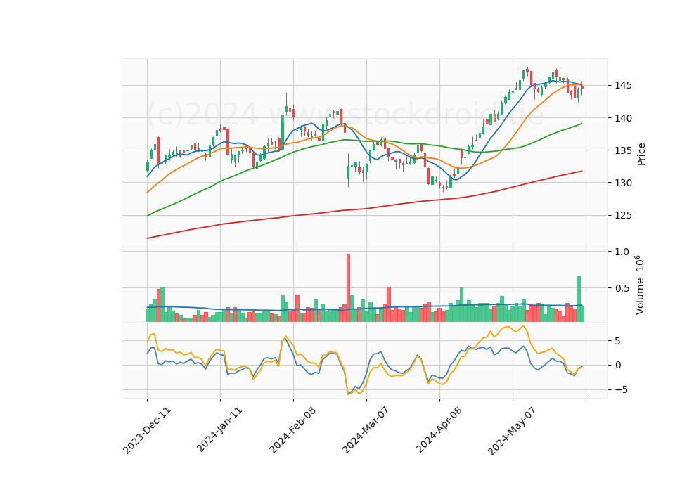 6 Month Candle Stick Diagram