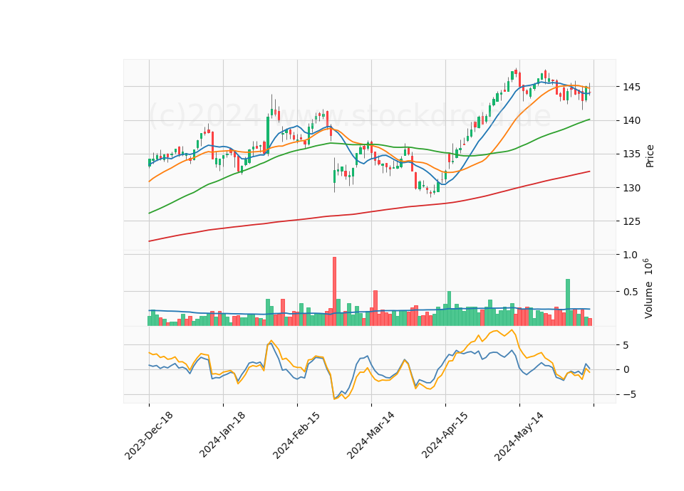 6 Month Candle Stick Diagram