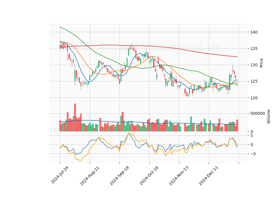 6 Month Candle Stick Diagram