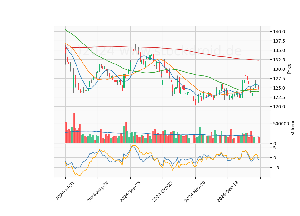 6 Month Candle Stick Diagram