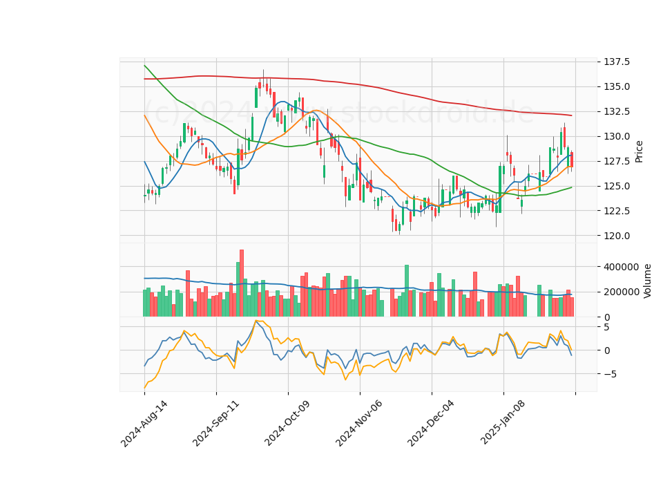 6 Month Candle Stick Diagram