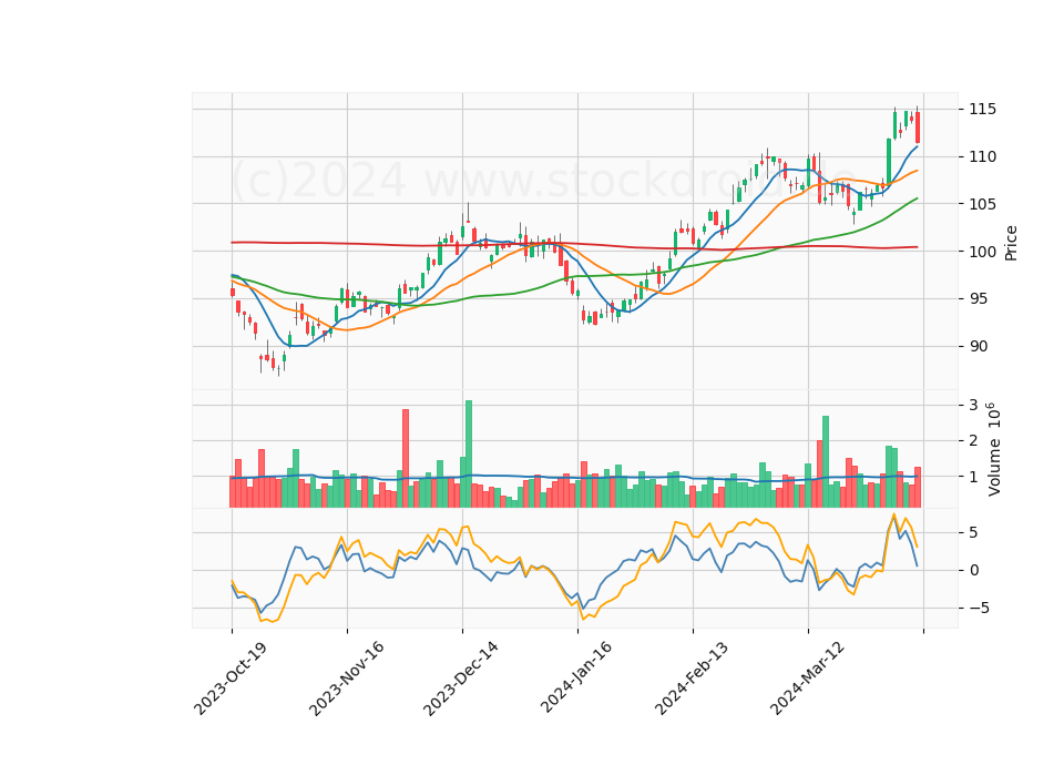 6 Month Candle Stick Diagram