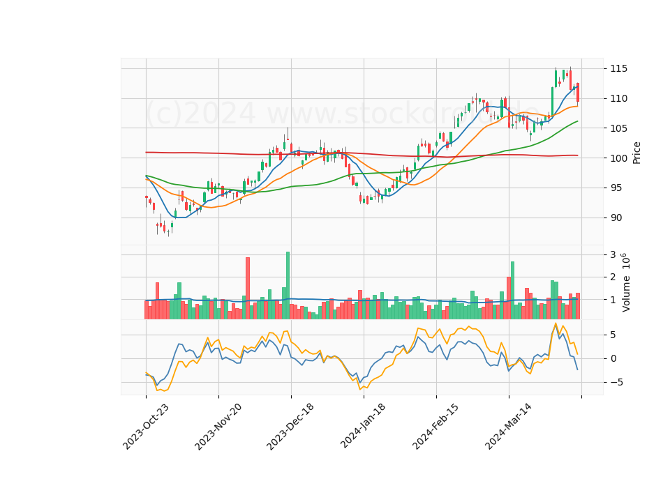 6 Month Candle Stick Diagram