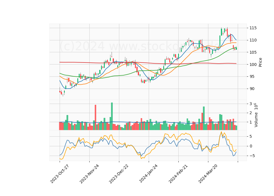 6 Month Candle Stick Diagram