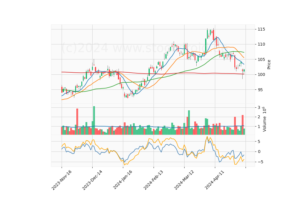 6 Month Candle Stick Diagram