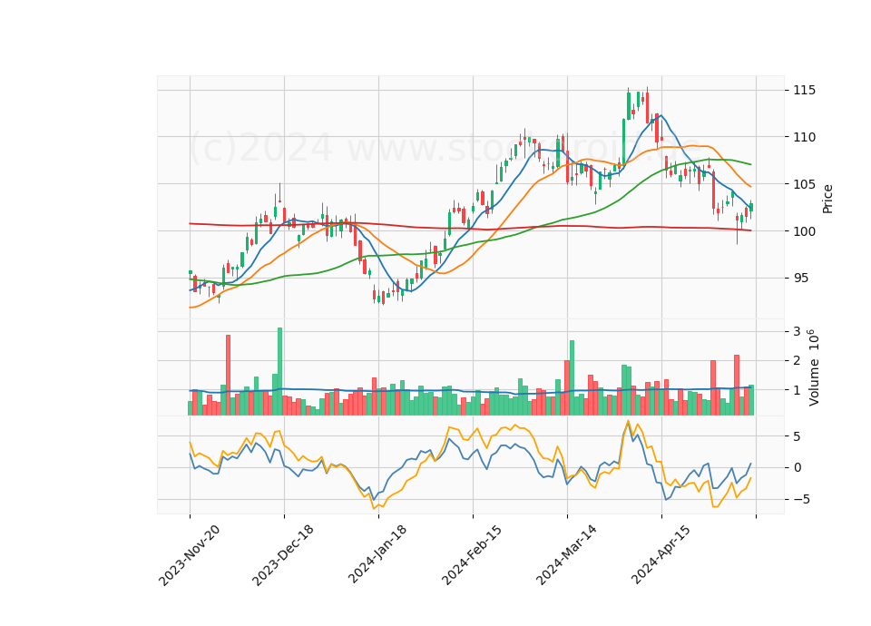 6 Month Candle Stick Diagram
