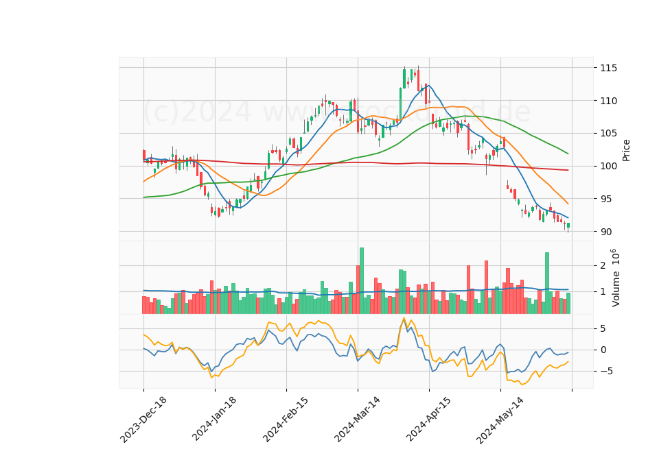 6 Month Candle Stick Diagram