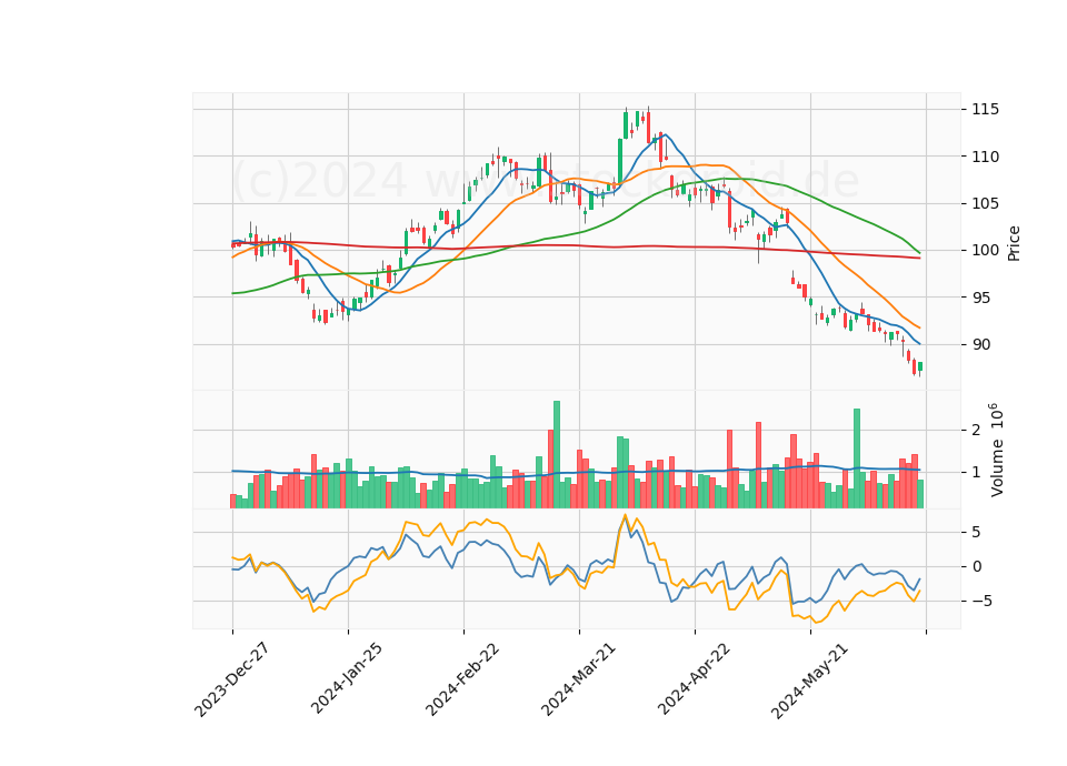 6 Month Candle Stick Diagram