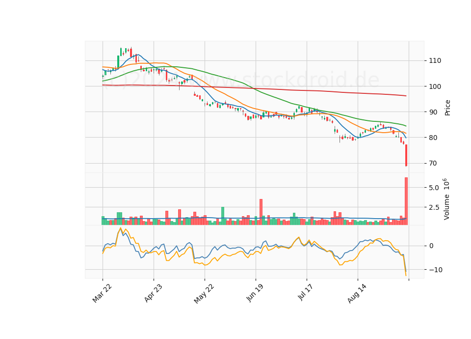 6 Month Candle Stick Diagram