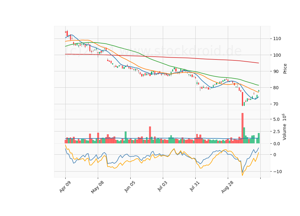 6 Month Candle Stick Diagram
