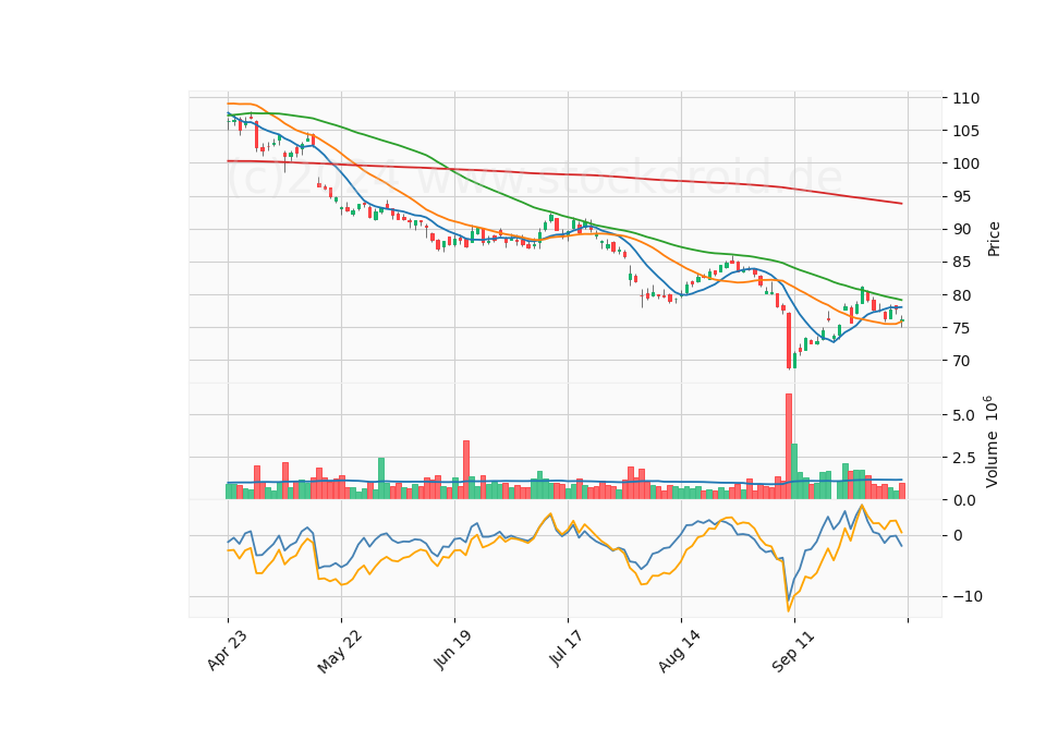 6 Month Candle Stick Diagram