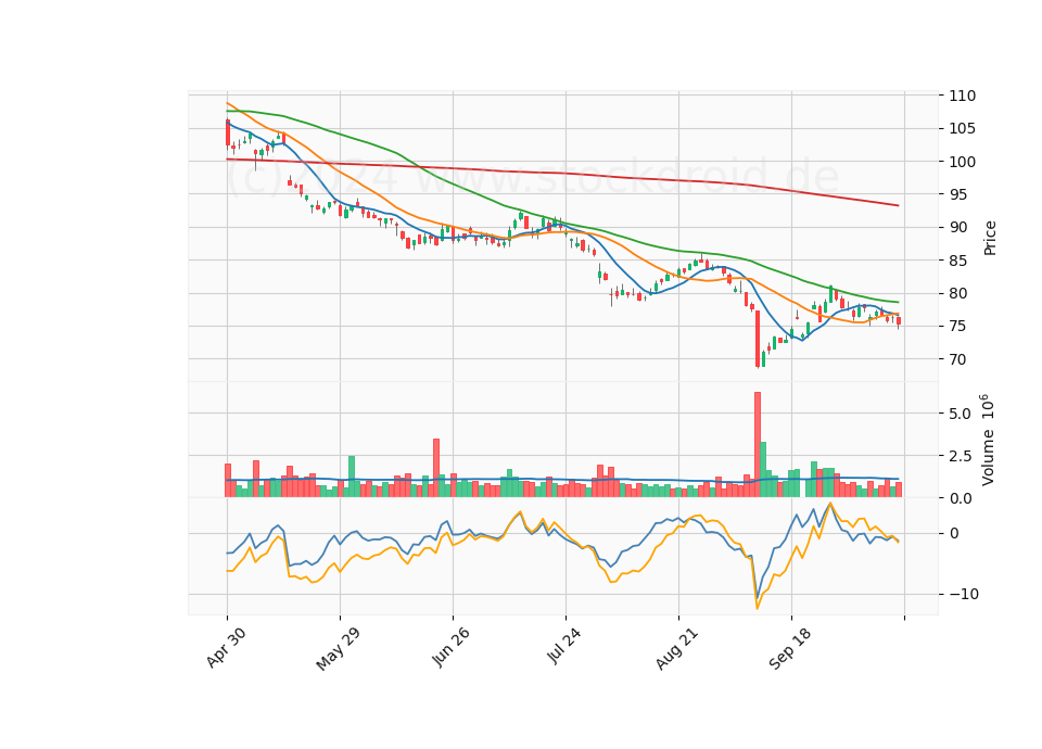 6 Month Candle Stick Diagram