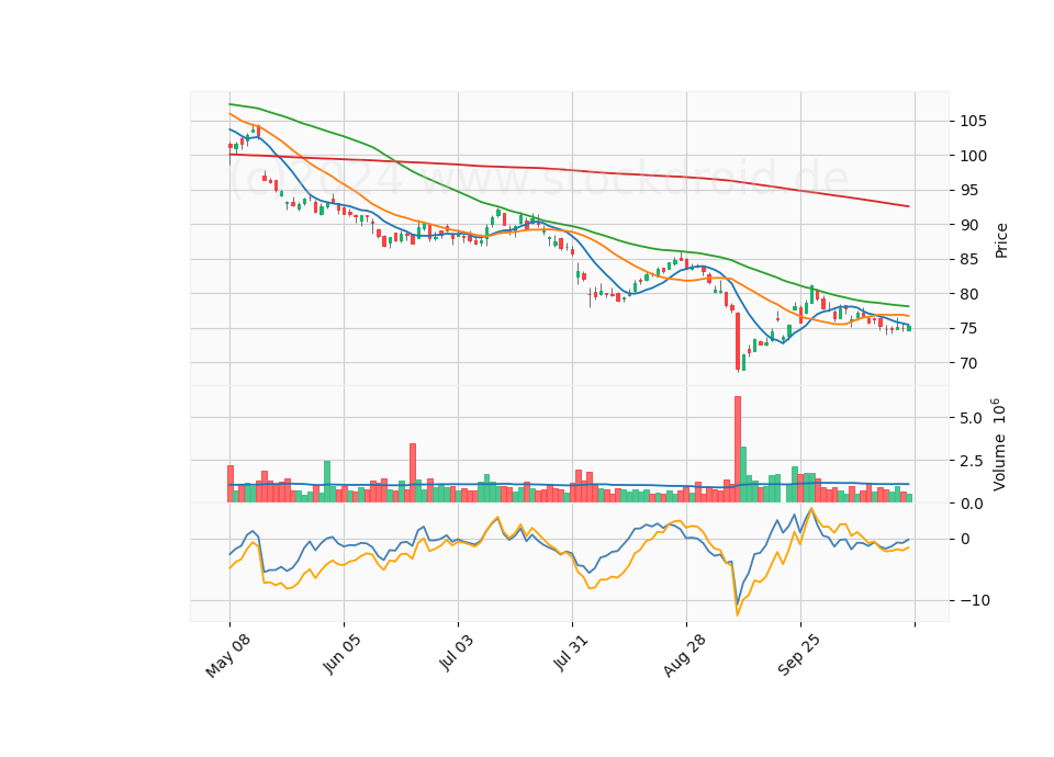 6 Month Candle Stick Diagram