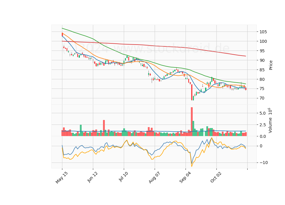 6 Month Candle Stick Diagram
