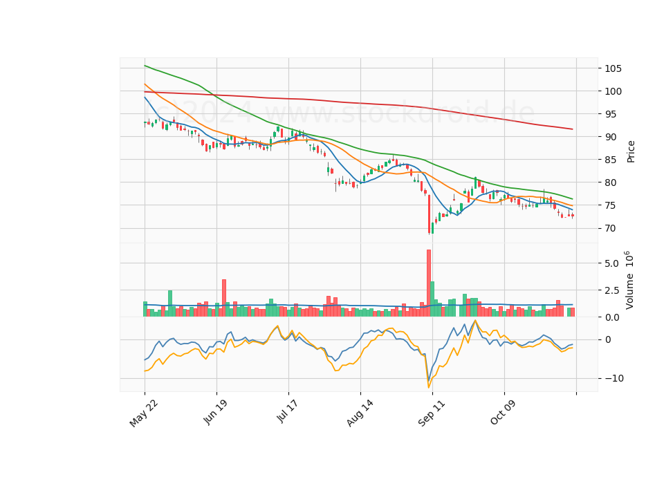 6 Month Candle Stick Diagram