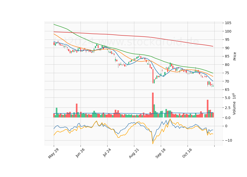 6 Month Candle Stick Diagram