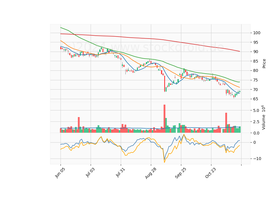 6 Month Candle Stick Diagram