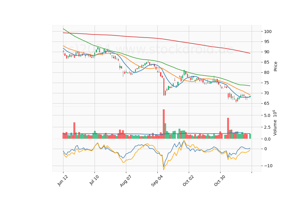 6 Month Candle Stick Diagram