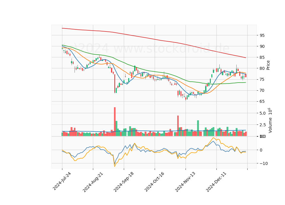 6 Month Candle Stick Diagram