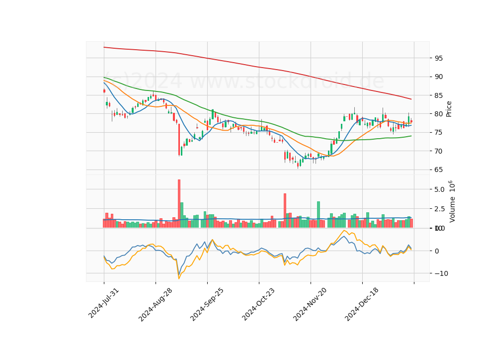6 Month Candle Stick Diagram