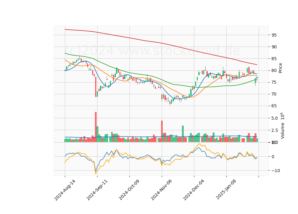 6 Month Candle Stick Diagram