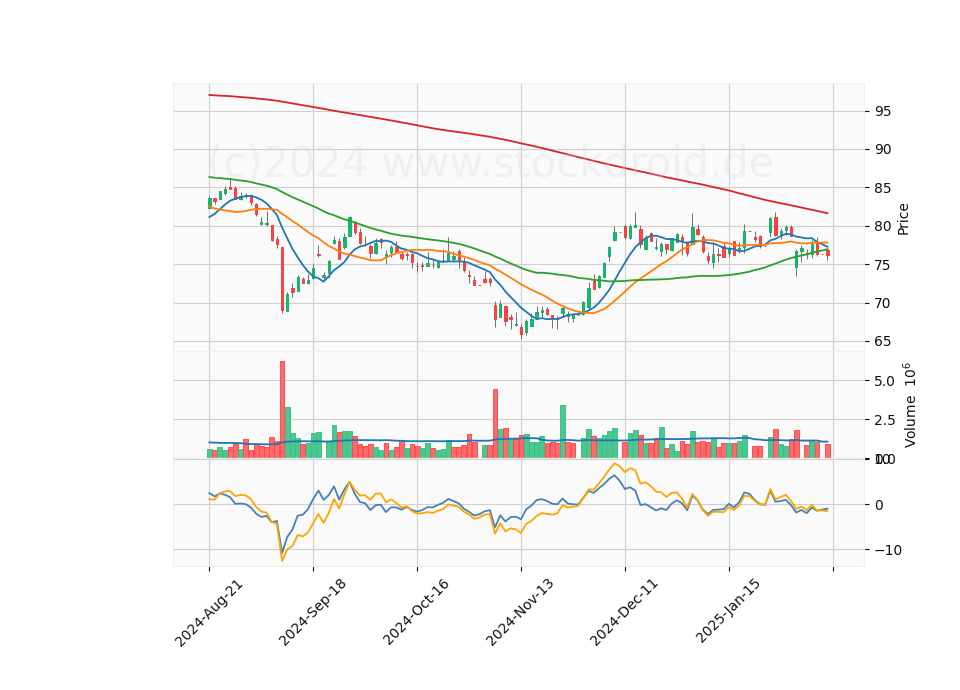 6 Month Candle Stick Diagram