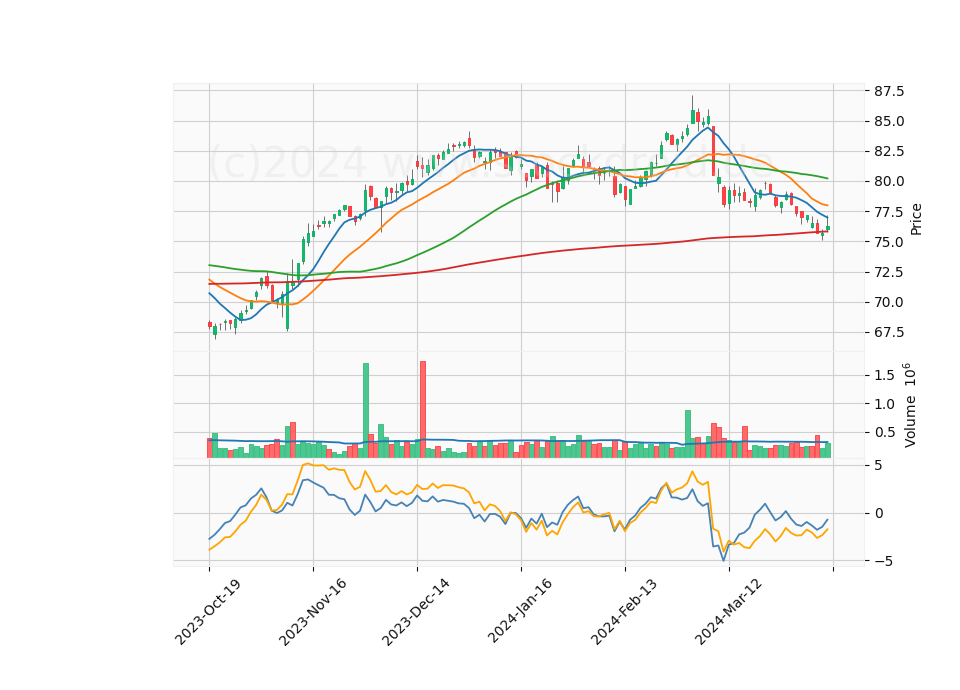 6 Month Candle Stick Diagram