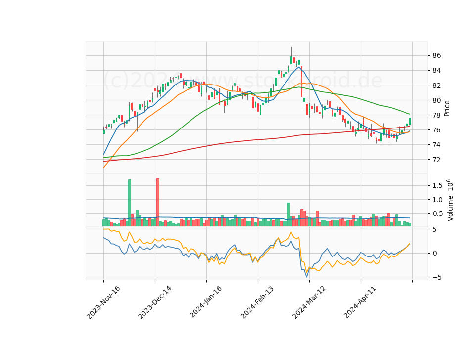 6 Month Candle Stick Diagram