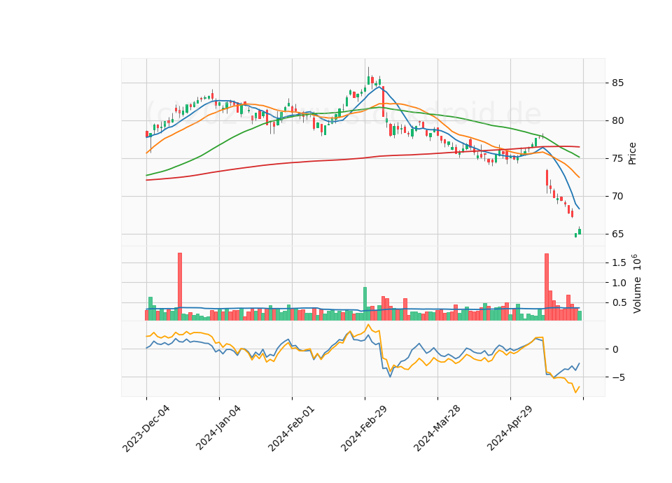 6 Month Candle Stick Diagram