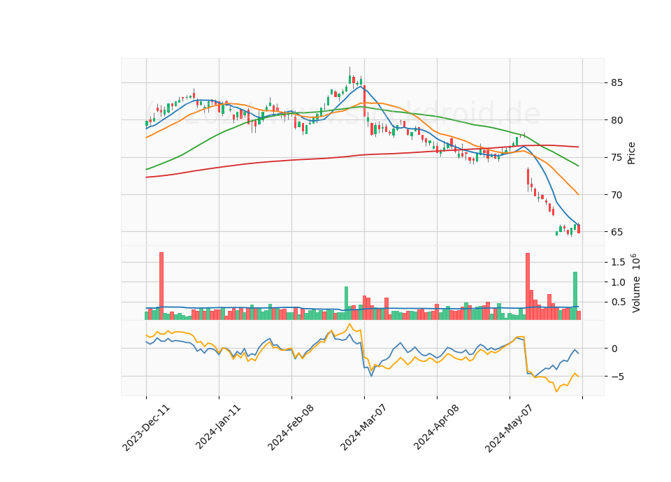 6 Month Candle Stick Diagram